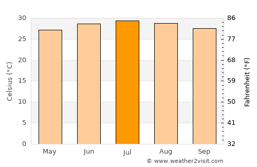 Kushar average temperature in July