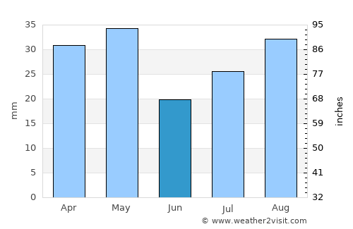 Kushar average rain in June