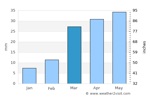 Kushar average rain in March