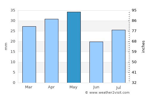 Kushar average rain in May