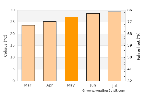 Kushar average temperature in May