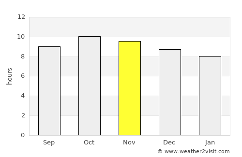 Kushar average rain in November