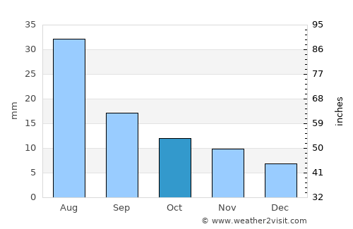 Kushar average rain in October