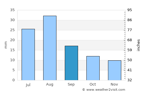 Kushar average rain in September