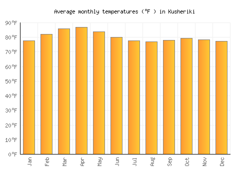 Kusheriki average temperature chart (Fahrenheit)
