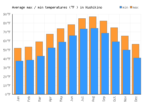 Kushikino average minimum / maximum temperatures (Fahrenheit)