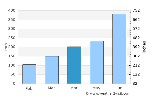 Kushikino average rain in April