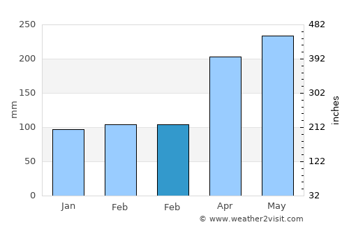 Kushikino average rain in February