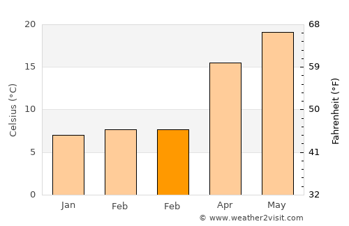 Kushikino average temperature in February