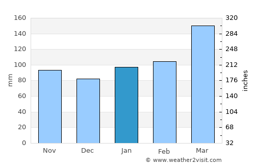 Kushikino average rain in January