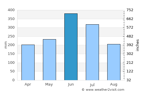 Kushikino average rain in June