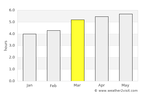 Kushikino average rain in March
