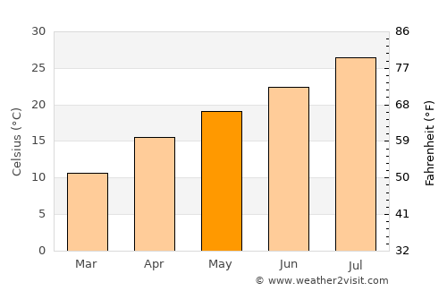 Kushikino average temperature in May