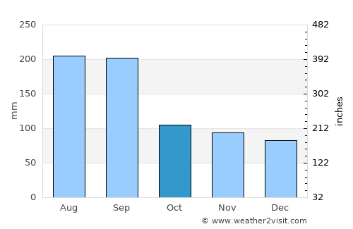 Kushikino average rain in October