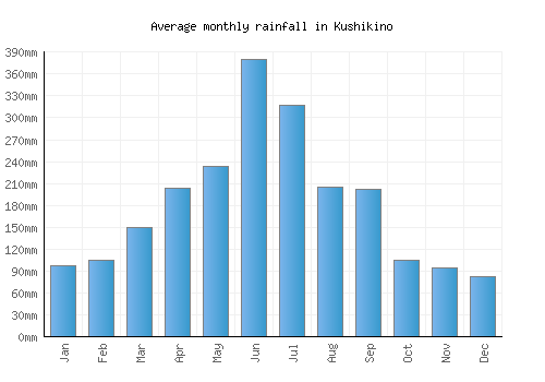 Kushikino monthly rainfall chart (mm)