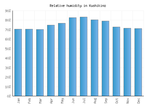 Kushikino relative humidity averages