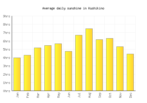 Kushikino average daily sunshine chart