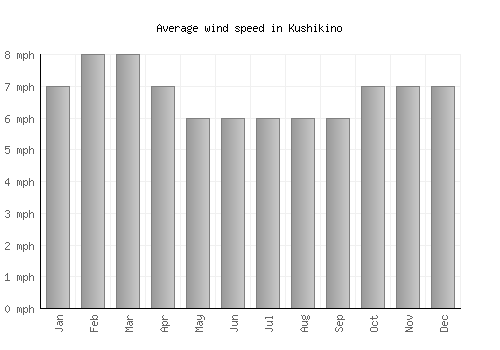 Kushikino average winspeed by month (mph)