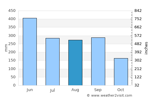 Kushima average rain in August