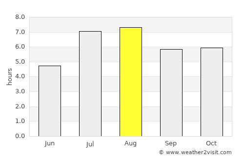 Kushima average rain in August