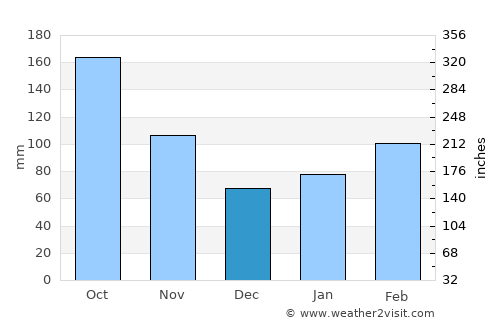 Kushima average rain in December