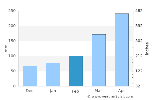 Kushima average rain in February