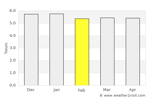 Kushima average rain in February