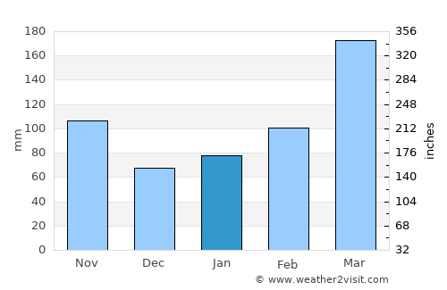 Kushima average rain in January