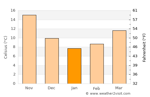 Kushima average temperature in January