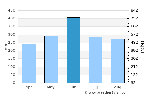 Kushima average rain in June