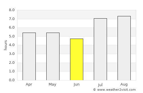 Kushima average rain in June
