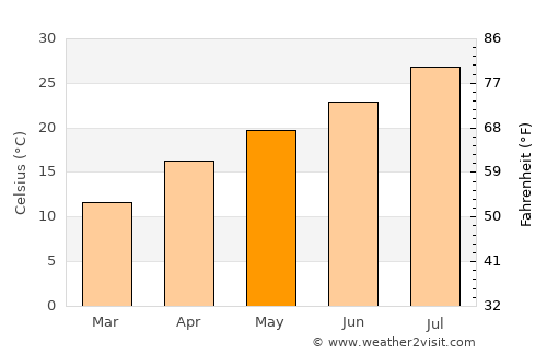 Kushima average temperature in May