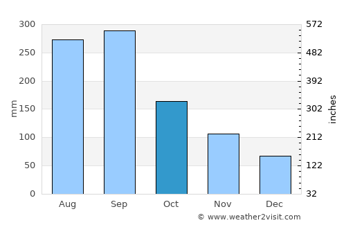 Kushima average rain in October