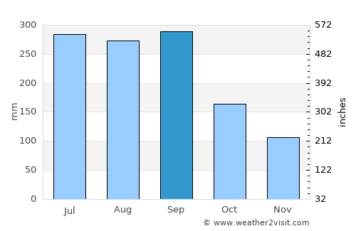 Kushima average rain in September