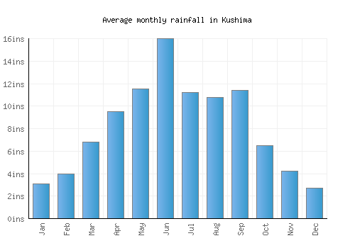 Kushima monthly rainfall chart (inches)