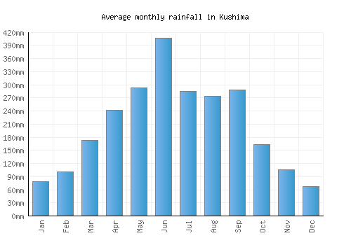Kushima monthly rainfall chart (mm)