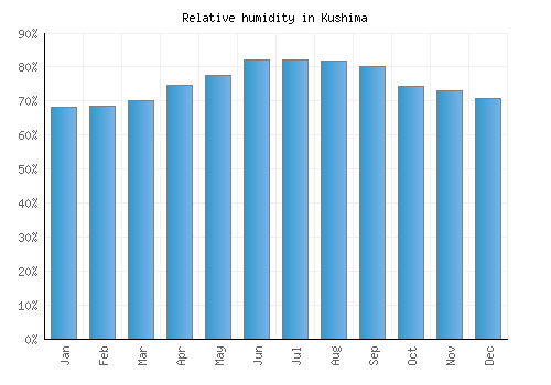 Kushima relative humidity averages