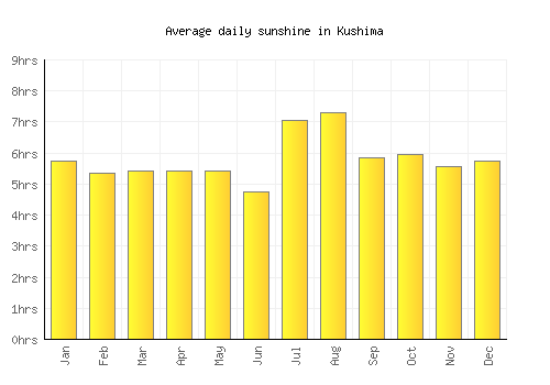 Kushima average daily sunshine chart
