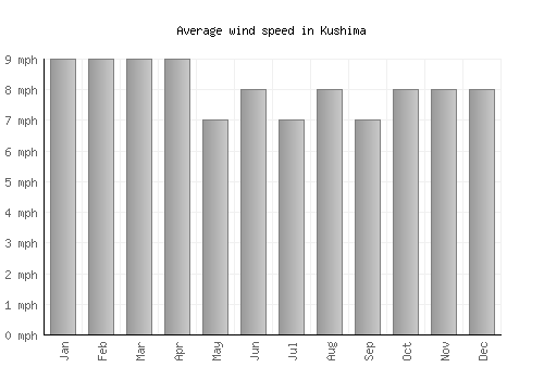 Kushima average winspeed by month (mph)