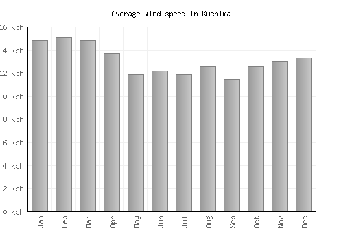 Kushima average winspeed by month (km/h)