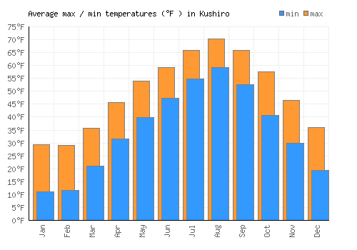 Kushiro average minimum / maximum temperatures (Fahrenheit)