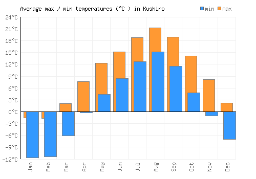 Kushiro average minimum / maximum temperatures (Celsius)