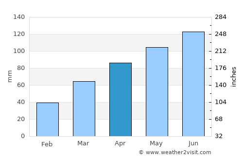 Kushiro average rain in April