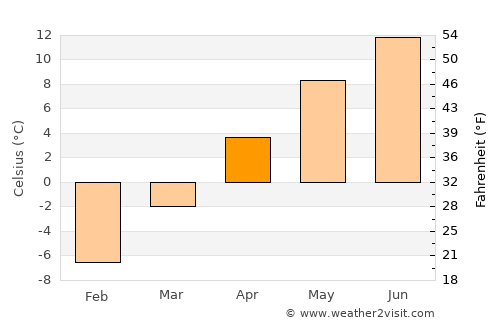 Kushiro average temperature in April