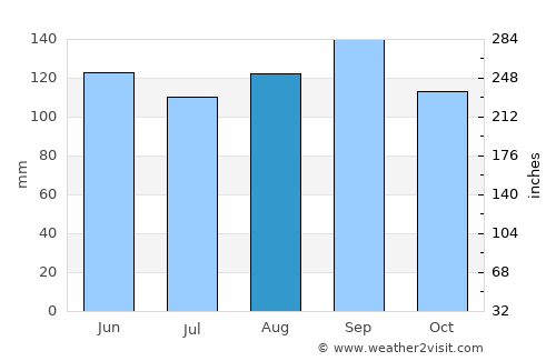 Kushiro average rain in August