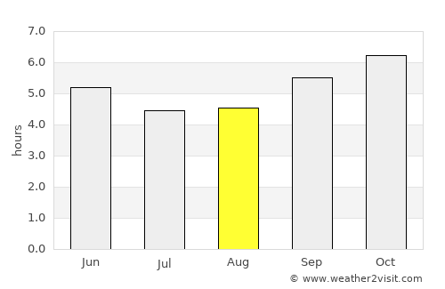 Kushiro average rain in August