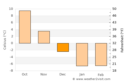 Kushiro average temperature in December