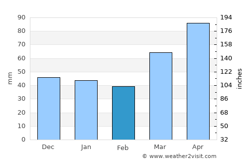 Kushiro average rain in February