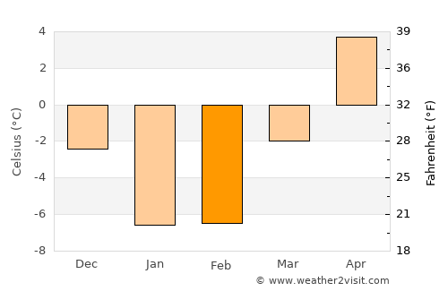 Kushiro average temperature in February