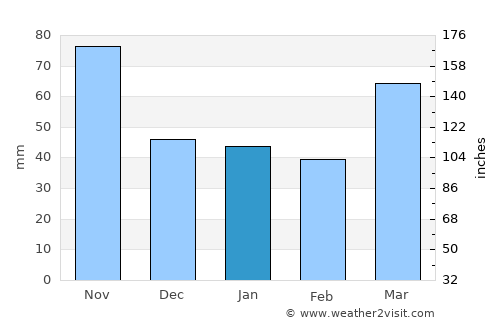 Kushiro average rain in January